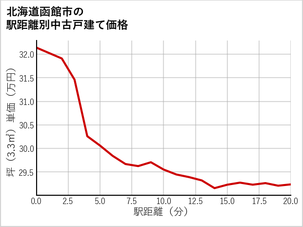 北海道函館市の徒歩距離別の中古戸建て坪単価