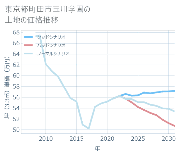 東京都町田市玉川学園の土地価格推移