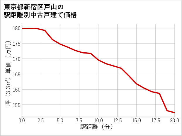 東京都新宿区戸山の徒歩距離別の中古戸建て坪単価