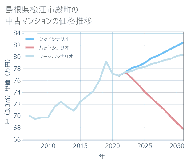 島根県松江市殿町の中古マンション価格推移