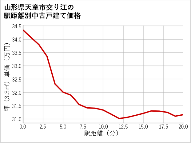 山形県天童市交り江の徒歩距離別の中古戸建て坪単価