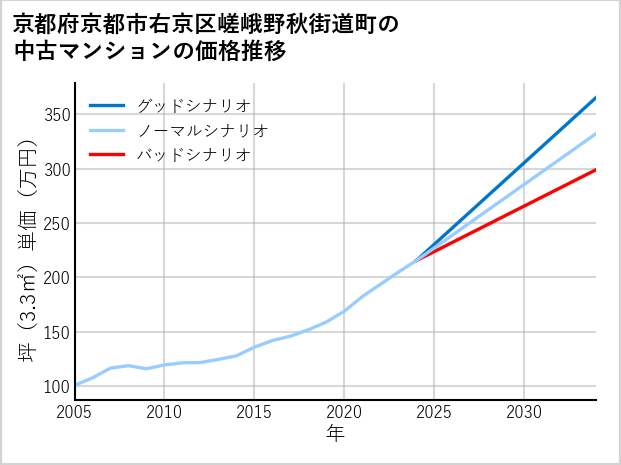 京都府京都市右京区嵯峨野秋街道町の中古マンション価格推移