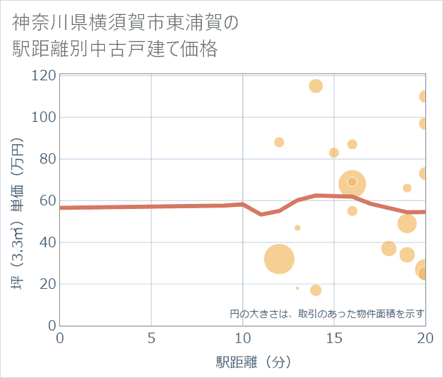 神奈川県横須賀市東浦賀の徒歩距離別の中古戸建て坪単価