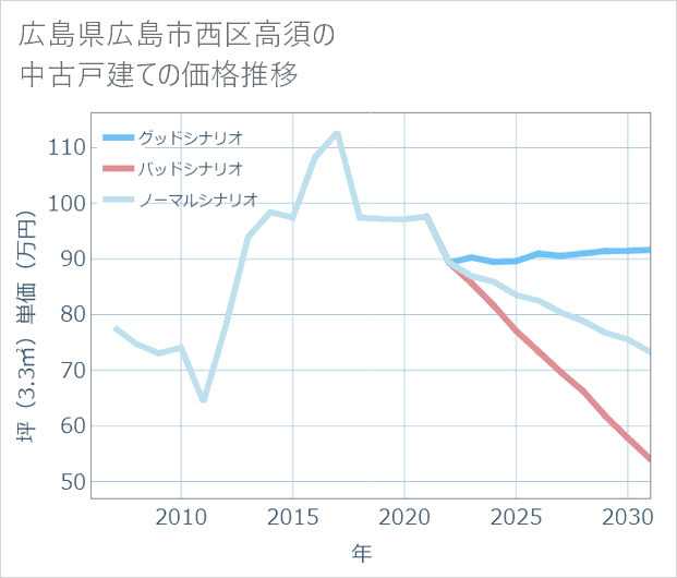 広島県広島市西区高須の中古戸建て価格推移