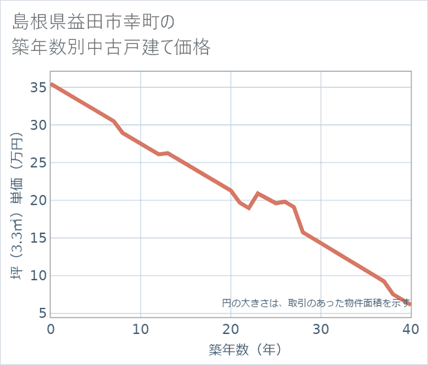 島根県益田市幸町の築年数別の中古戸建て坪単価