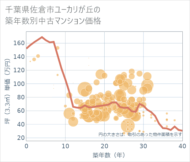 千葉県佐倉市ユーカリが丘の築年数別の中古マンション坪単価