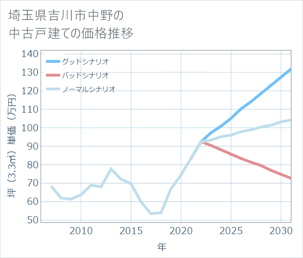 埼玉県吉川市中野の中古戸建て価格推移