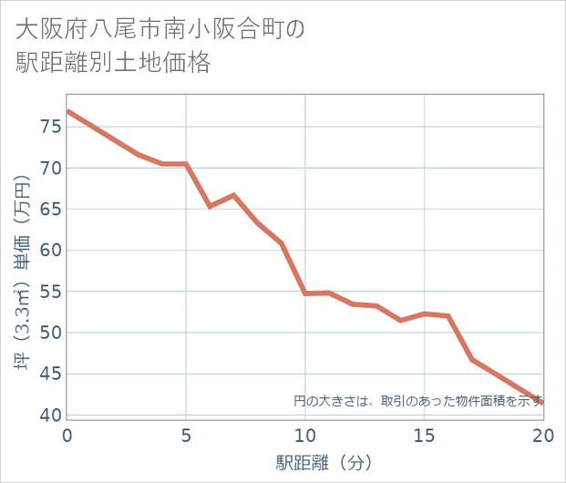 大阪府八尾市南小阪合町の徒歩距離別の土地坪単価