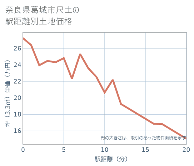 奈良県葛城市尺土の徒歩距離別の土地坪単価