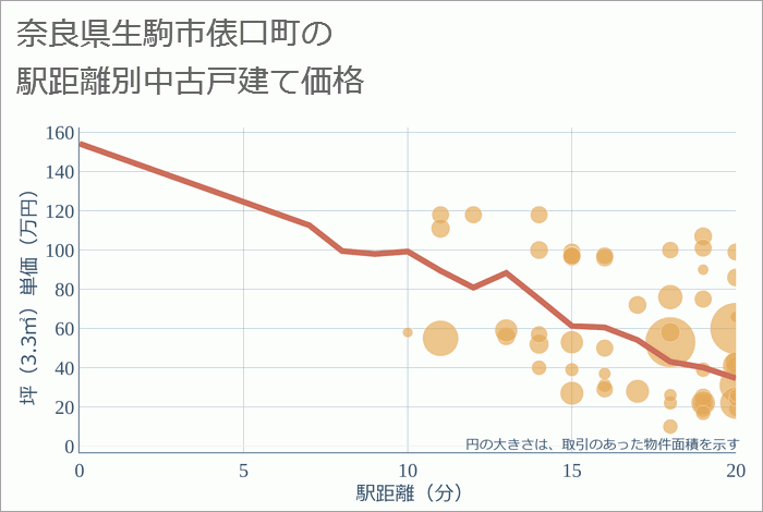 奈良県生駒市俵口町の徒歩距離別の中古戸建て坪単価