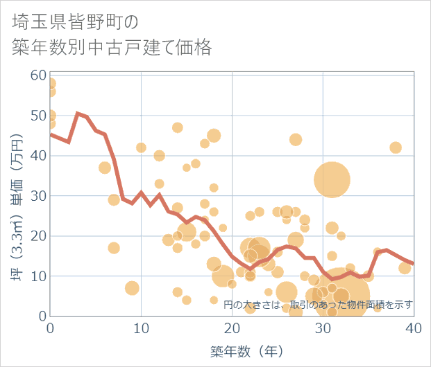 埼玉県皆野町の築年数別の中古戸建て坪単価