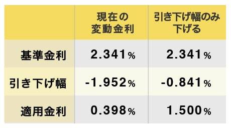 (図表)基準金利と引き下げ幅で適用金利が決まる