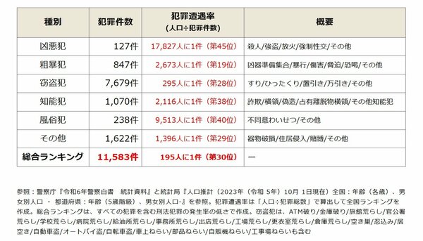 全国治安ランキング