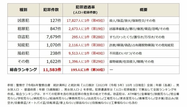 全国治安ランキング