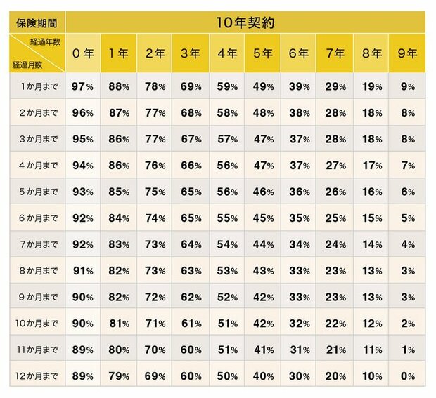損保ジャパン 未経過料率表（2021年1月度～）