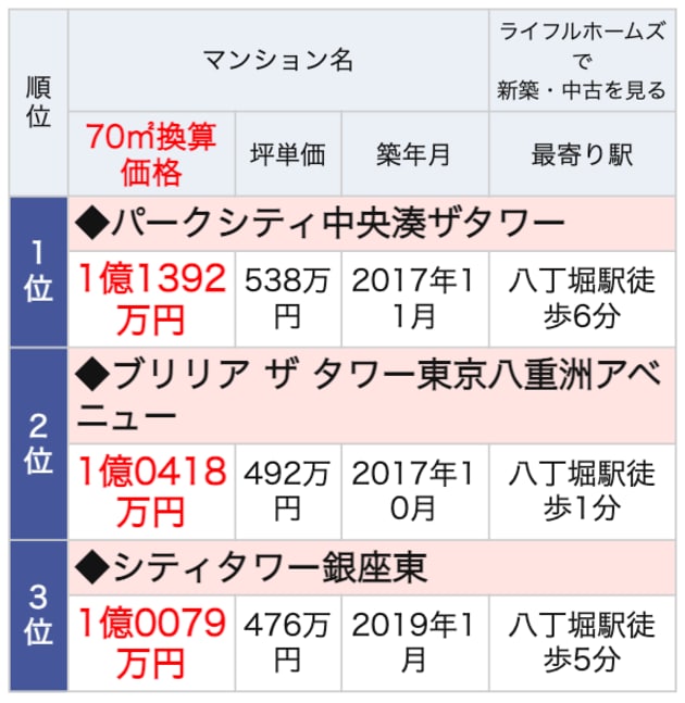 八丁堀駅ランドマークマンションランキング