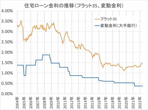 住宅ローンの長期にわたる金利推移