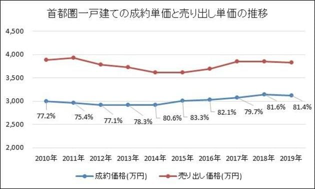 公益財団法人東日本不動産流通機構「首都圏不動産流通市場の動向(2019年)