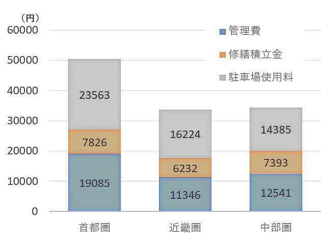 グラフ：マンションの月額の維持管理費