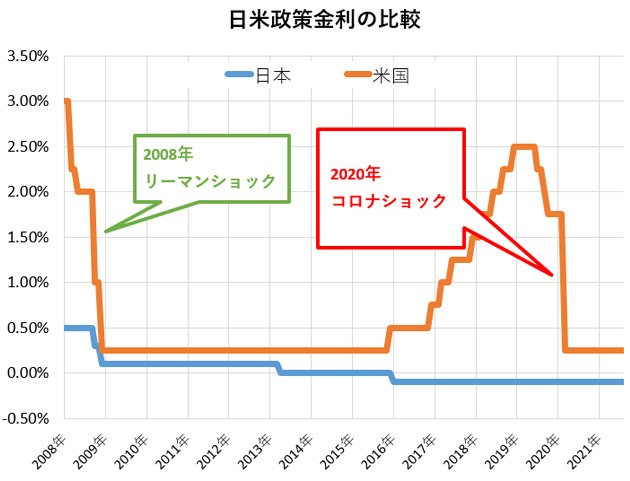 グラフ：日米政策金利の比較
