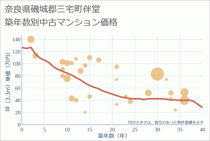 奈良県磯城郡三宅町伴堂の築年数別の中古マンション坪単価