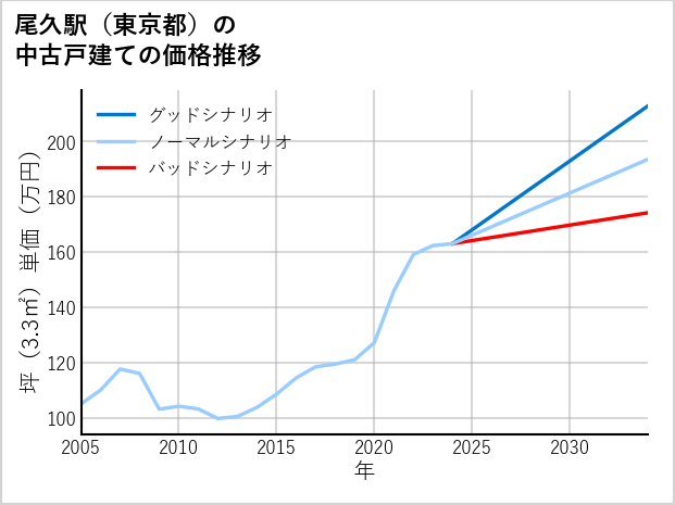 尾久駅（東京都）の中古戸建て価格推移