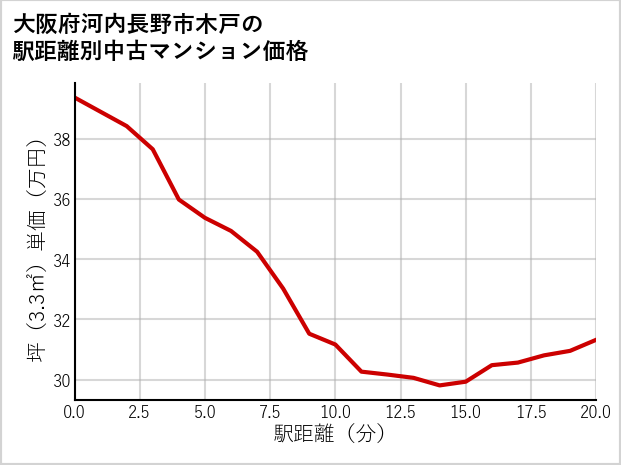 大阪府河内長野市木戸の徒歩距離別の中古マンション坪単価