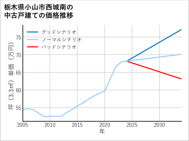 栃木県小山市西城南の中古戸建て価格推移