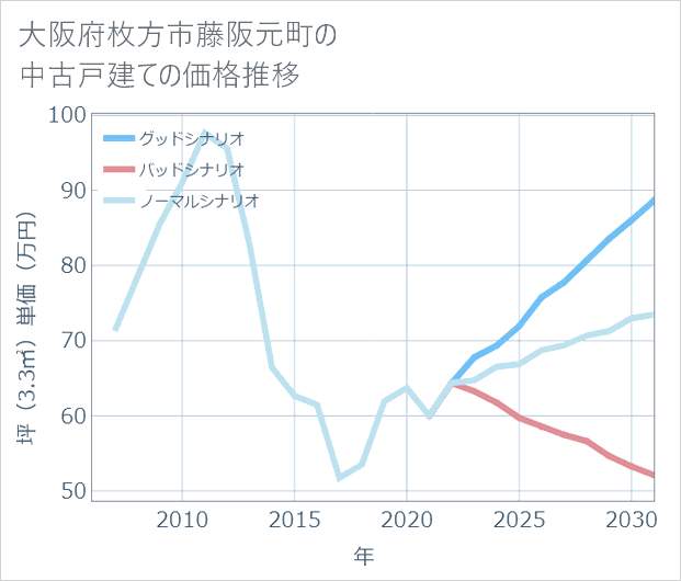 大阪府枚方市藤阪元町の中古戸建て価格推移
