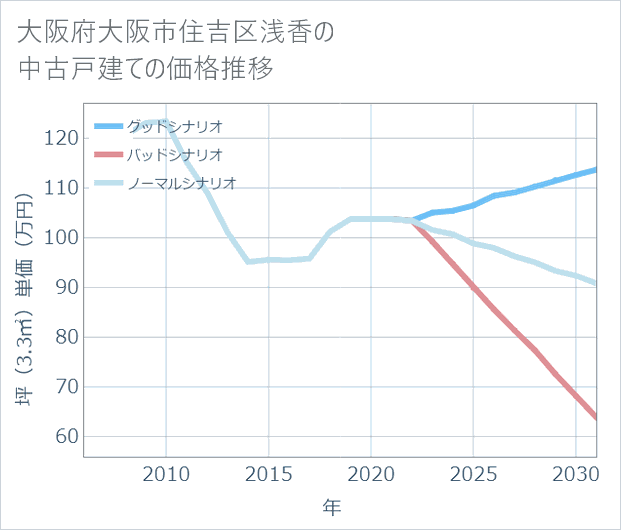 大阪府大阪市住吉区浅香の中古戸建て価格推移