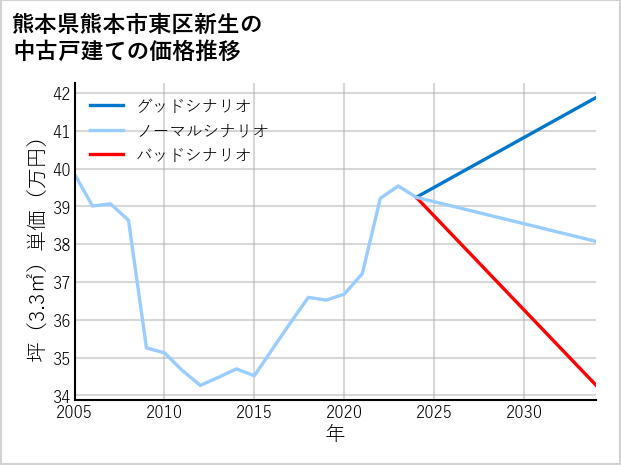 熊本県熊本市東区新生の中古戸建て価格推移