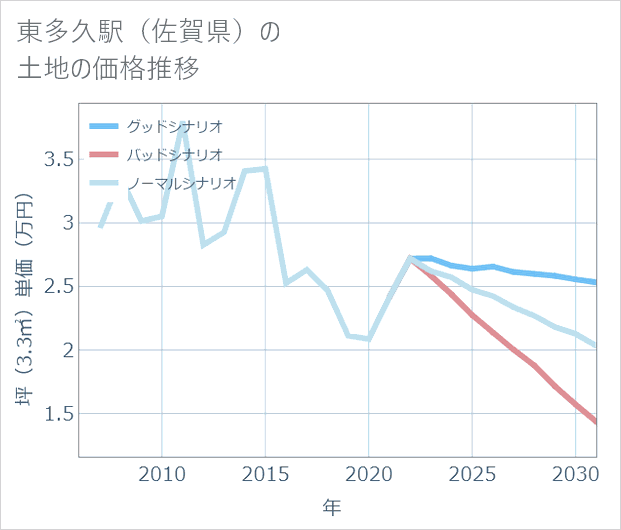 東多久駅(佐賀県)の土地価格推移