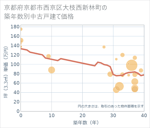 京都府京都市西京区大枝西新林町の築年数別の中古戸建て坪単価