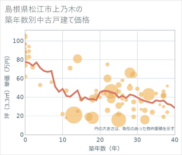 島根県松江市上乃木の築年数別の中古戸建て坪単価