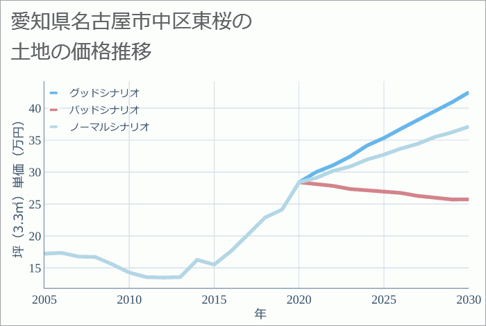 愛知県名古屋市中区東桜の土地価格推移