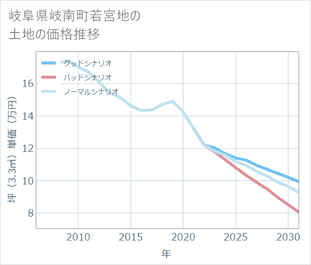 岐阜県岐南町若宮地の土地価格推移
