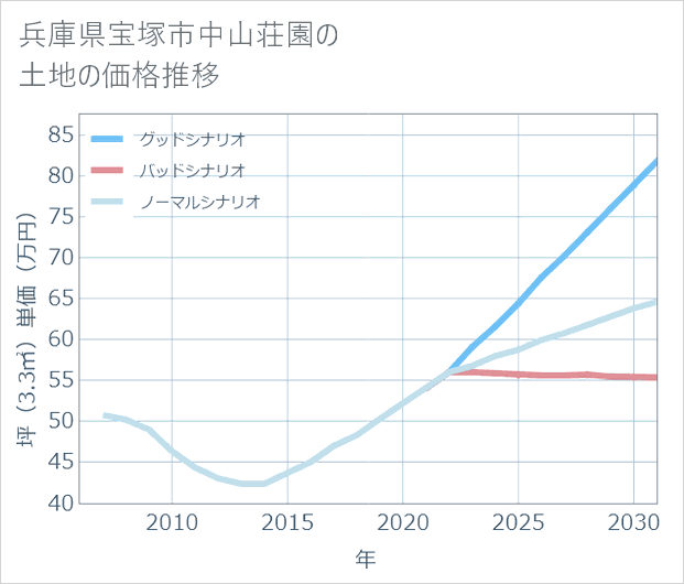 兵庫県宝塚市中山荘園の土地価格推移