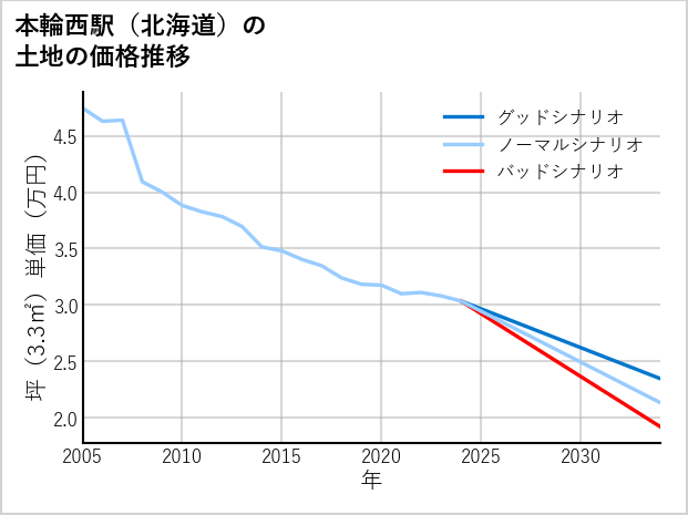 本輪西駅（北海道）の土地価格推移