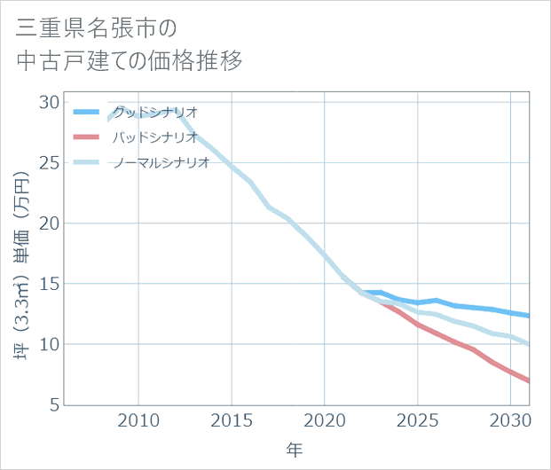 三重県名張市の中古戸建て価格推移