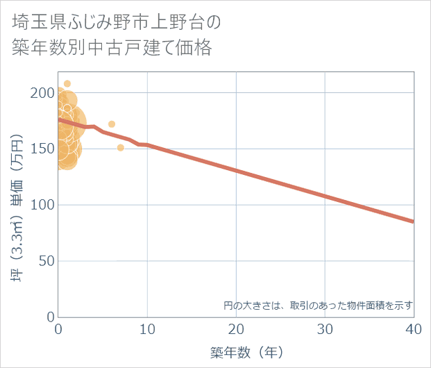 埼玉県ふじみ野市上野台の築年数別の中古戸建て坪単価