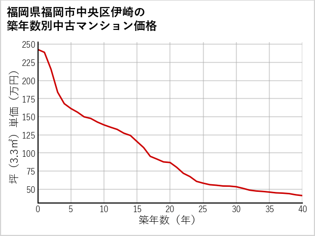 福岡県福岡市中央区伊崎の築年数別の中古マンション坪単価
