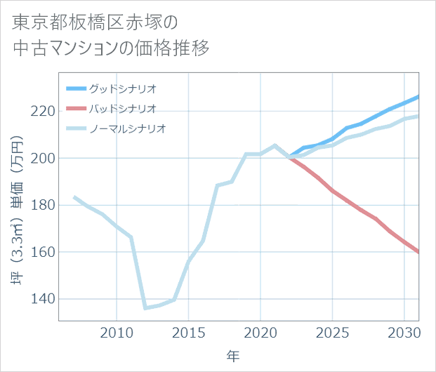 東京都板橋区赤塚の中古マンション価格推移