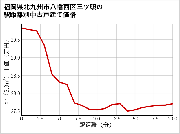 福岡県北九州市八幡西区三ツ頭の徒歩距離別の中古戸建て坪単価