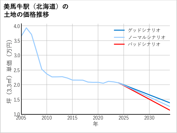 美馬牛駅（北海道）の土地価格推移