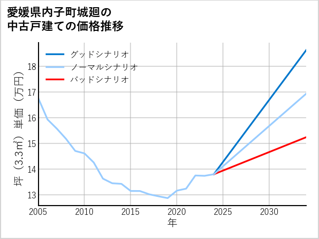 愛媛県内子町城廻の中古戸建て価格推移