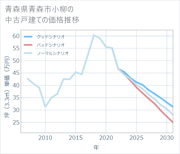 青森県青森市小柳の中古戸建て価格推移
