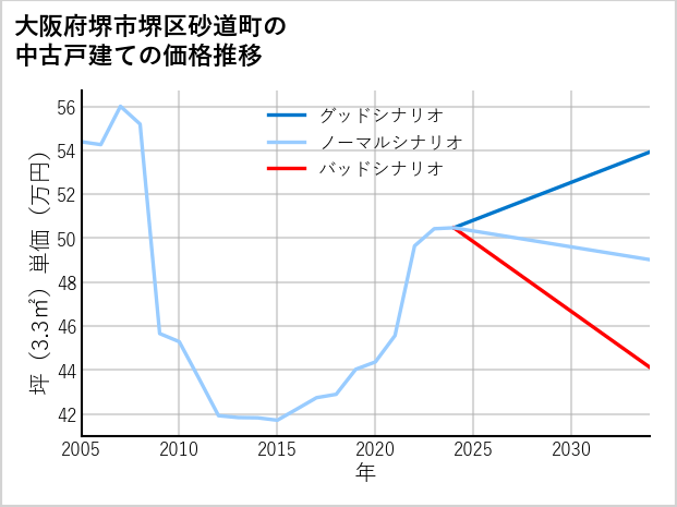 大阪府堺市堺区砂道町の中古戸建て価格推移