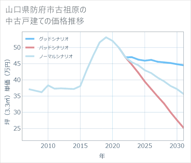 山口県防府市古祖原の中古戸建て価格推移