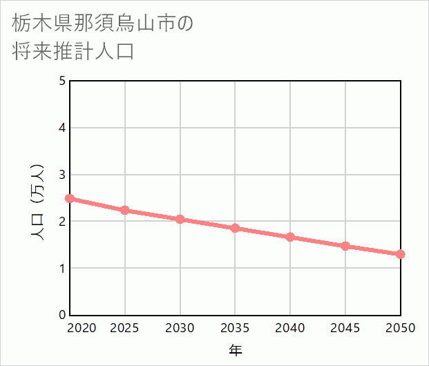 那須烏山市の将来推計人口