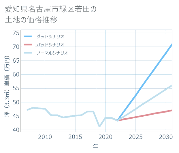 愛知県名古屋市緑区若田の土地価格推移